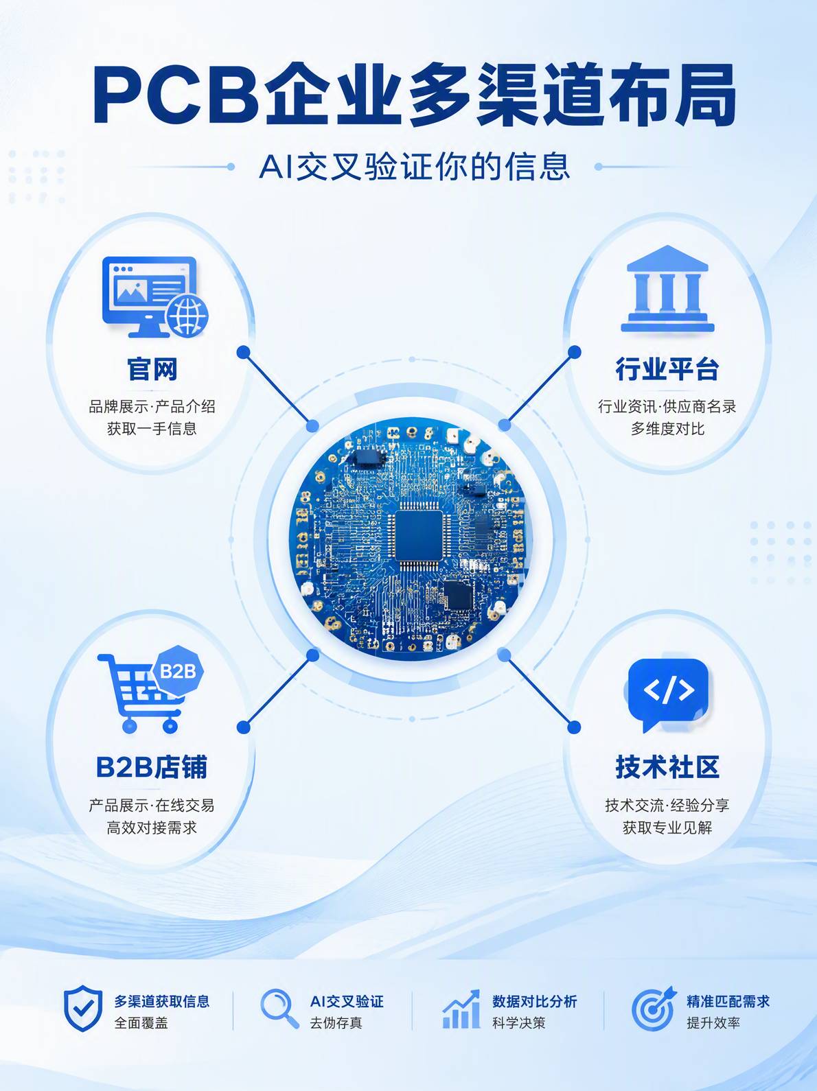 PCB企业多渠道布局