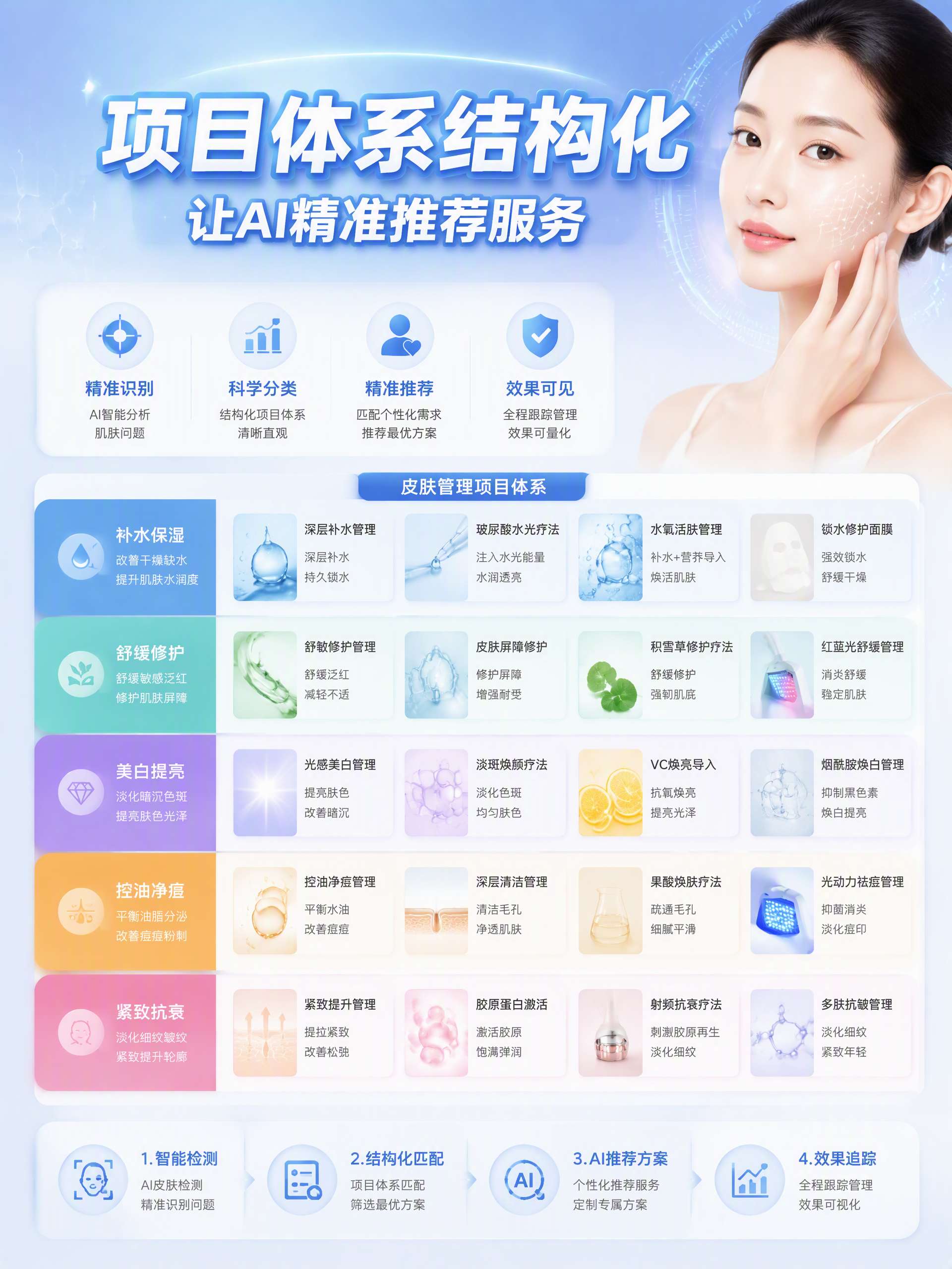 项目体系结构化精准推荐