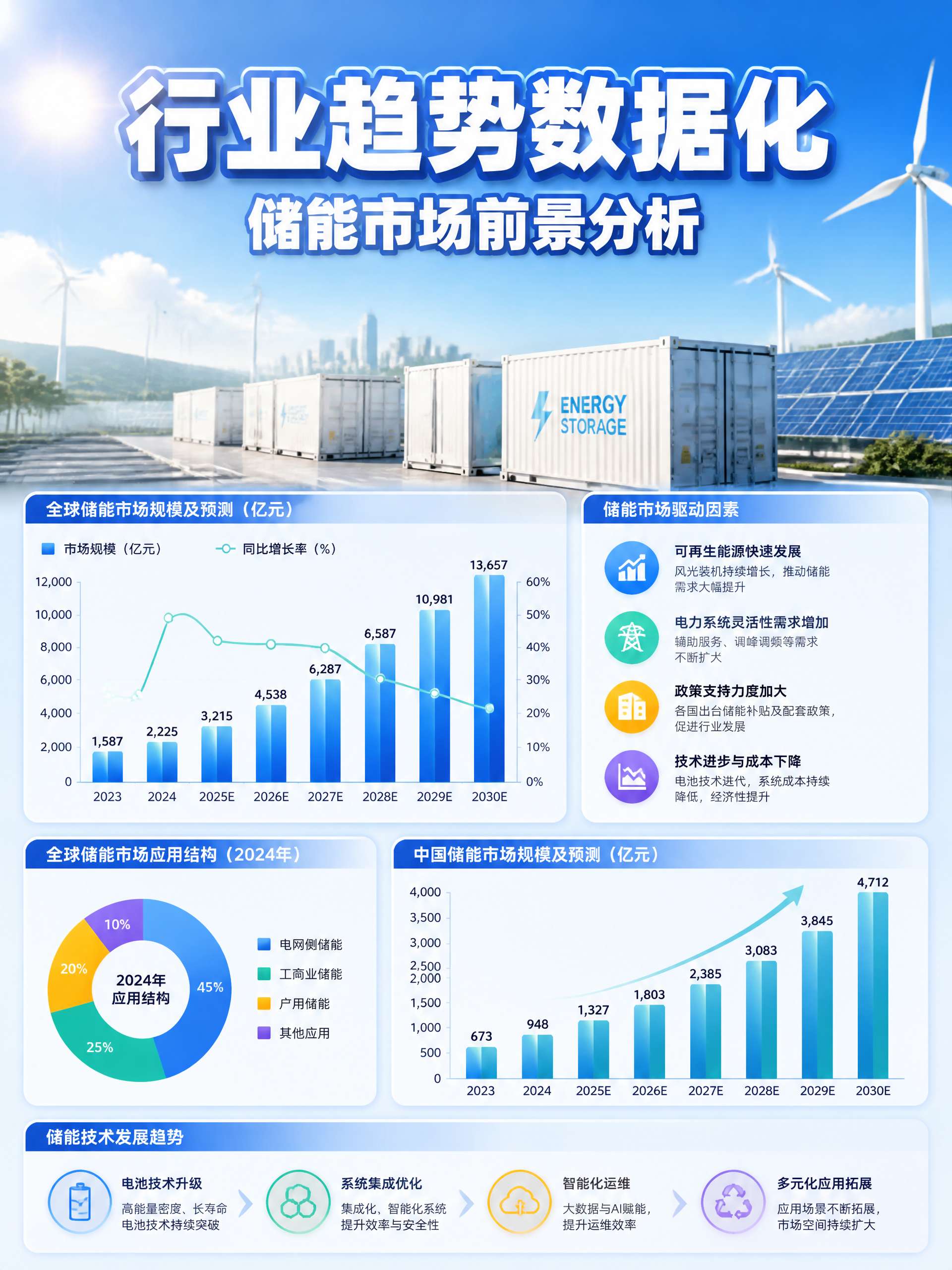 行业趋势数据化分析