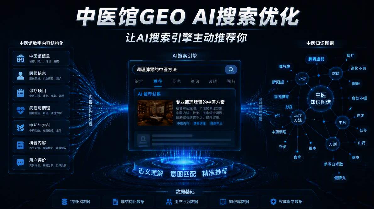中医馆GEO AI搜索优化