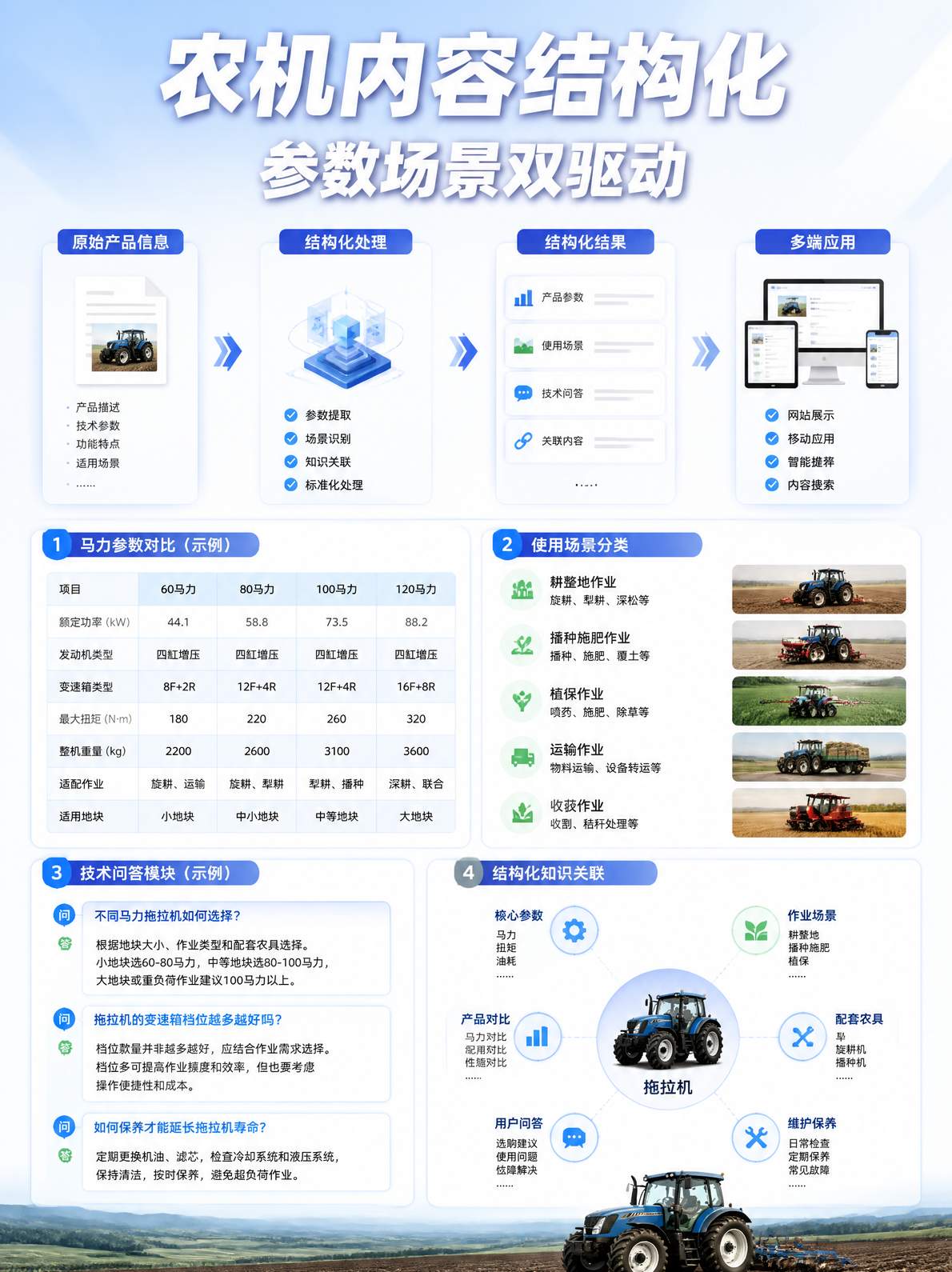 农机品牌GEO内容结构化