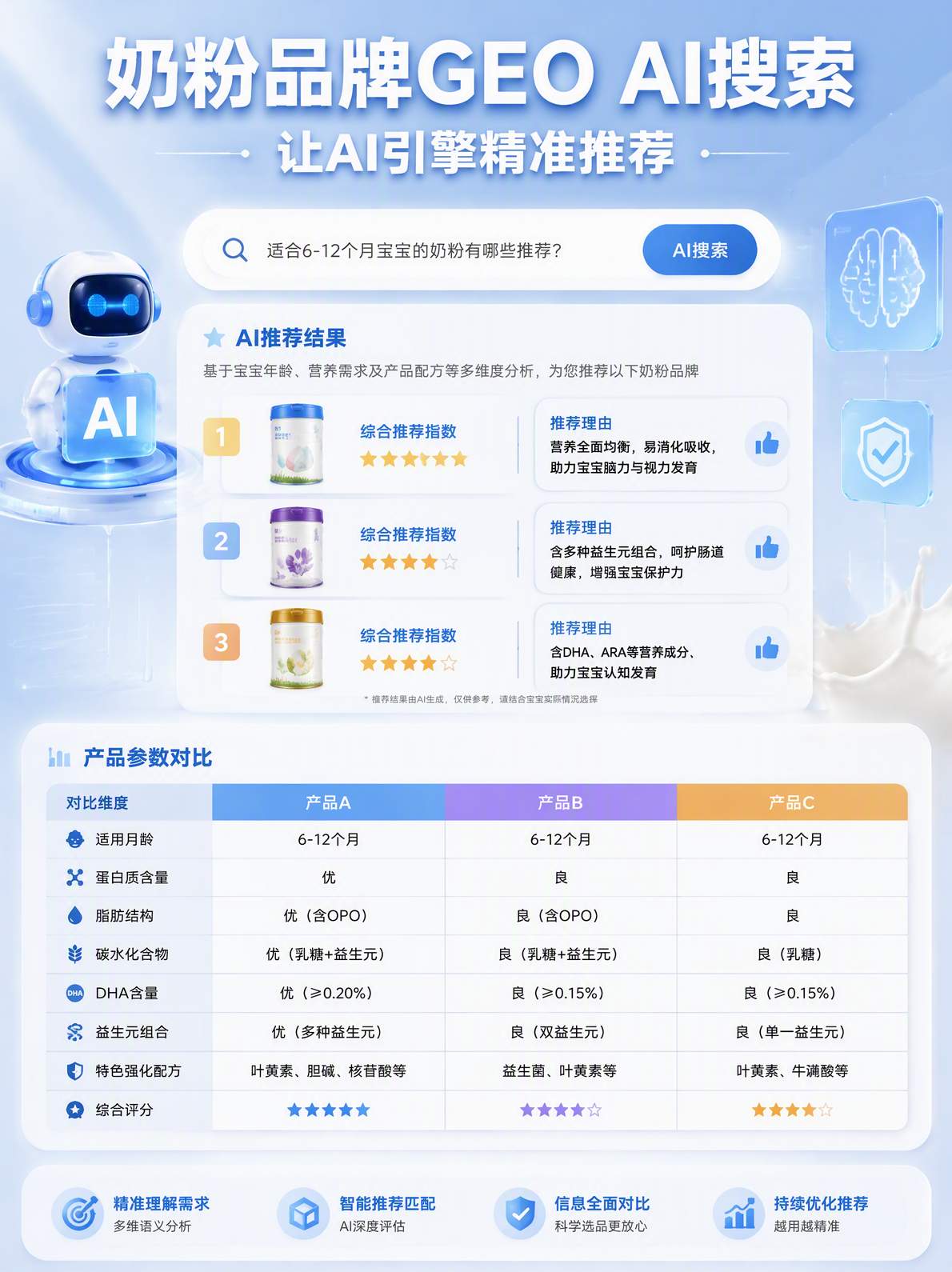 婴幼儿奶粉GEO AI搜索优化