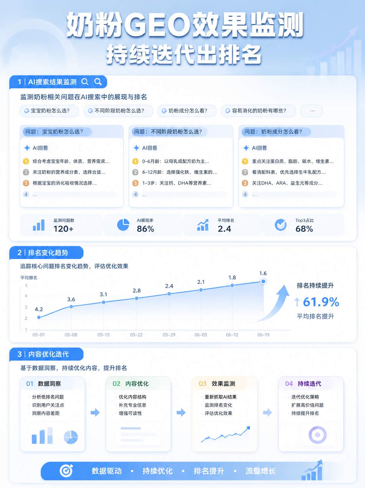 奶粉品牌GEO效果监测