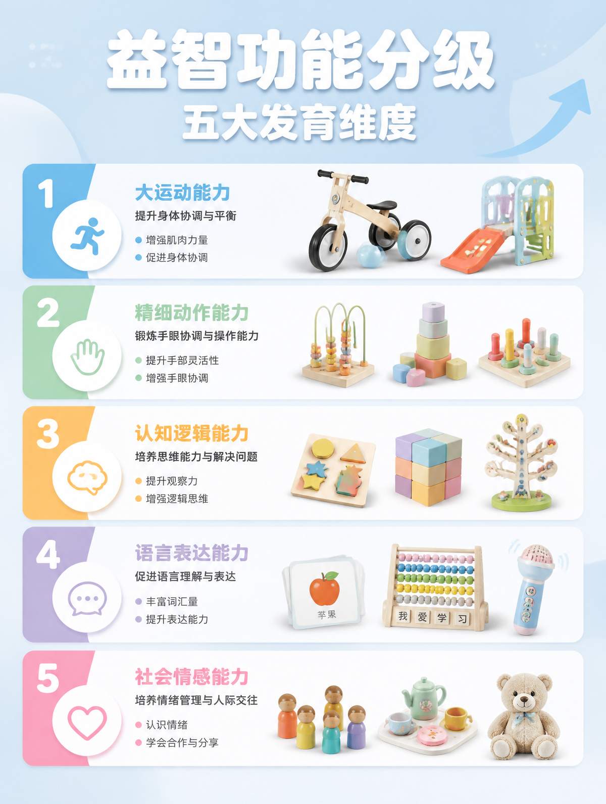 益智功能分级