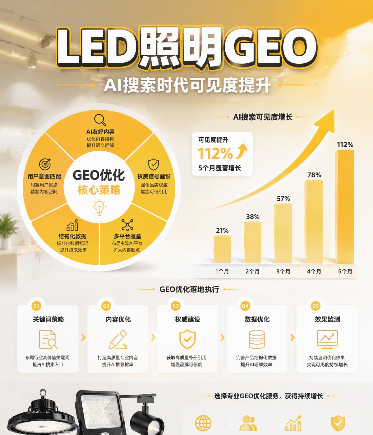 LED照明-LED照明GEO优化策略