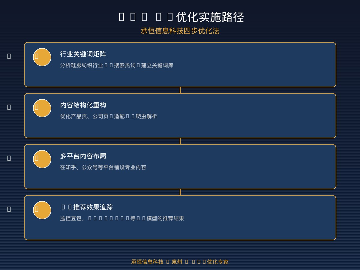 GEO AI优化实施路径四步法流程图