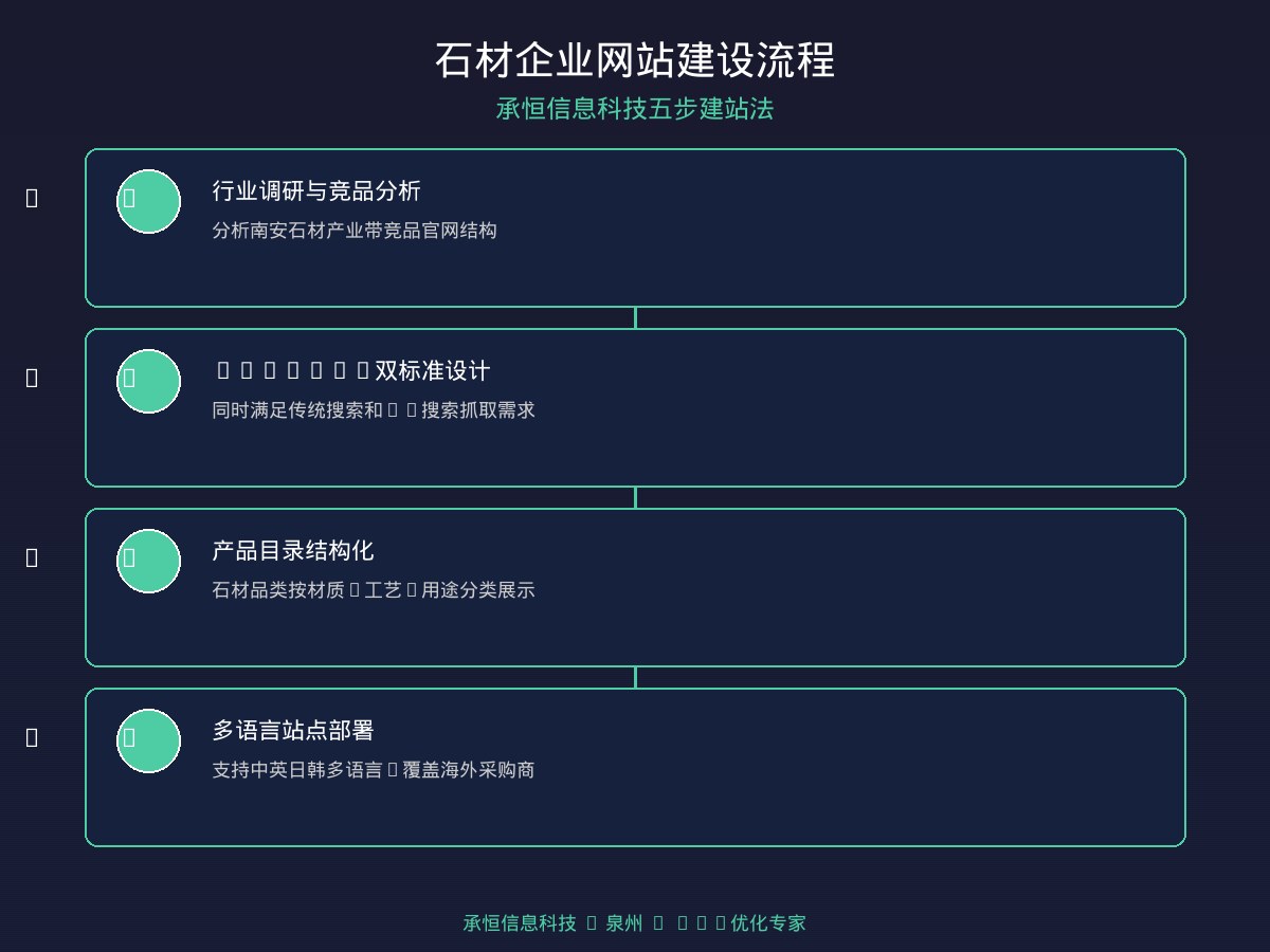 石材企业网站建设五步流程图