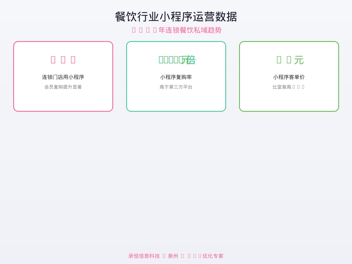 餐饮行业小程序运营数据图表