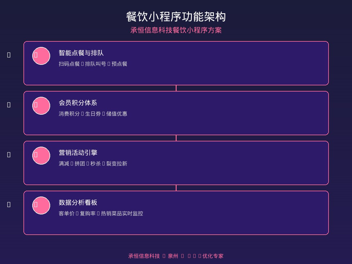 餐饮小程序功能架构流程图