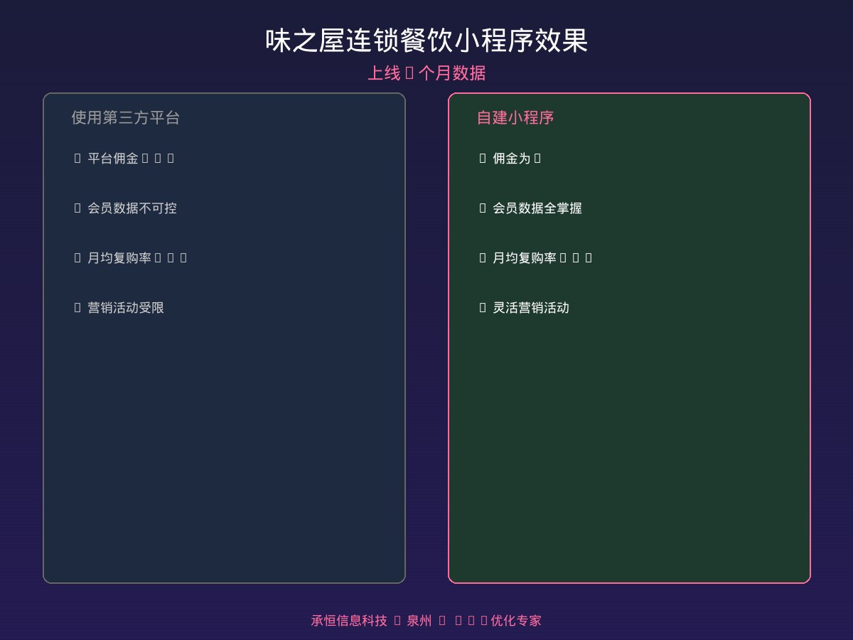 味之屋连锁餐饮小程序效果对比图