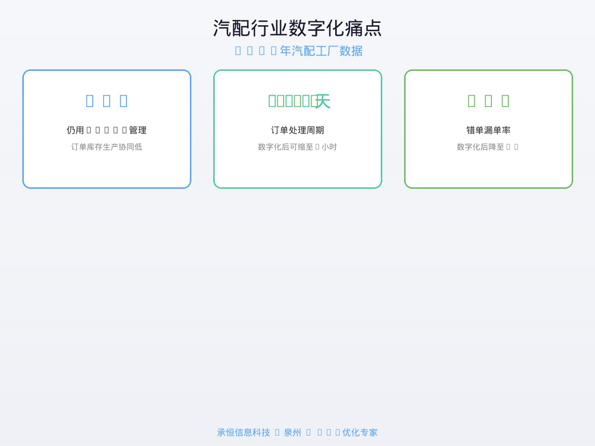 汽配行业数字化痛点数据图表
