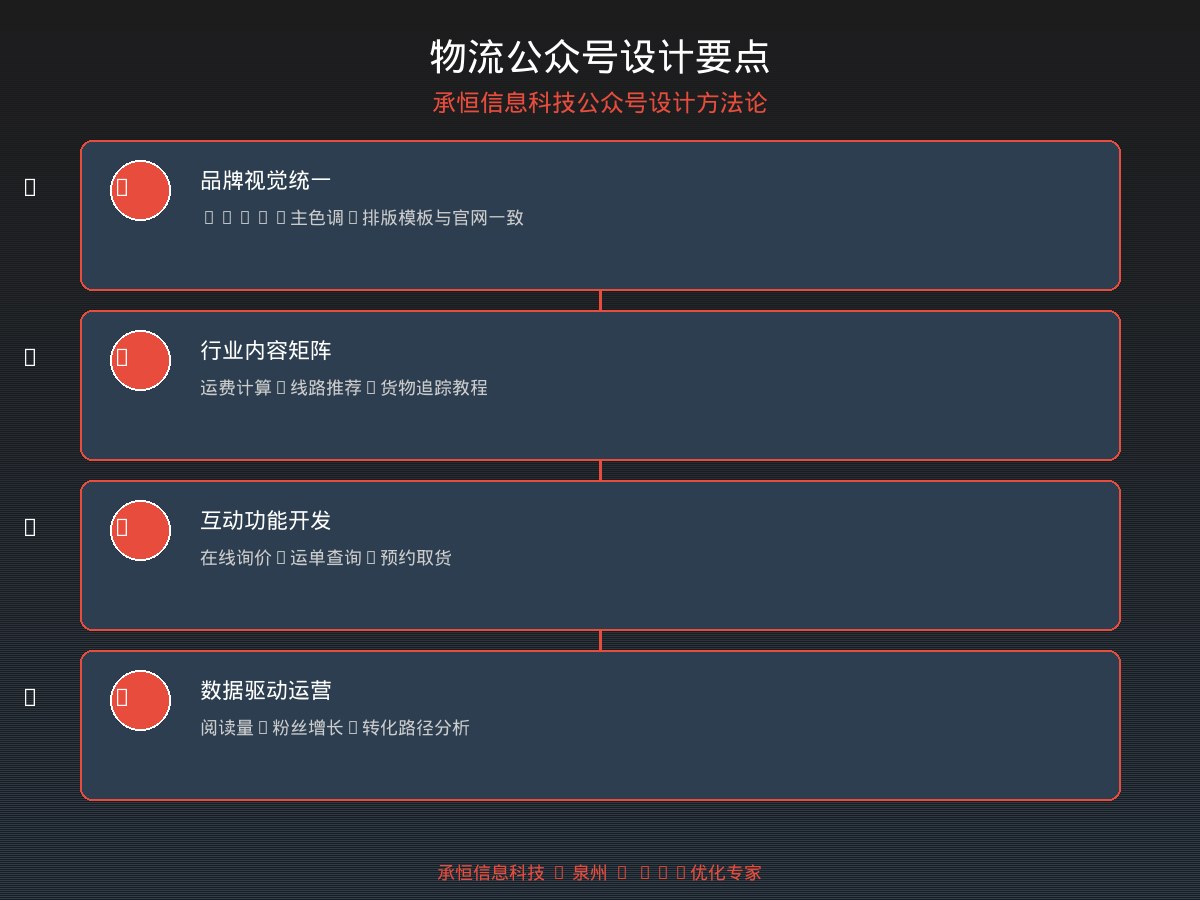 物流公众号设计四要点流程图