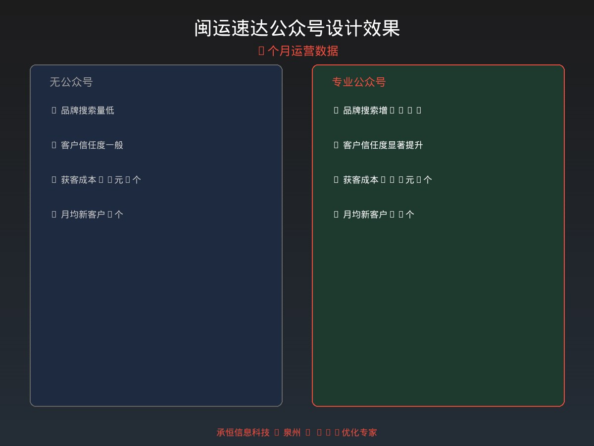 闽运速达公众号设计运营效果对比图