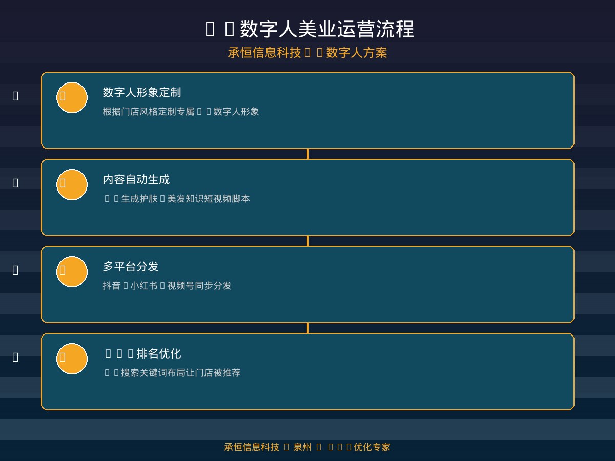 AI数字人美业运营流程图