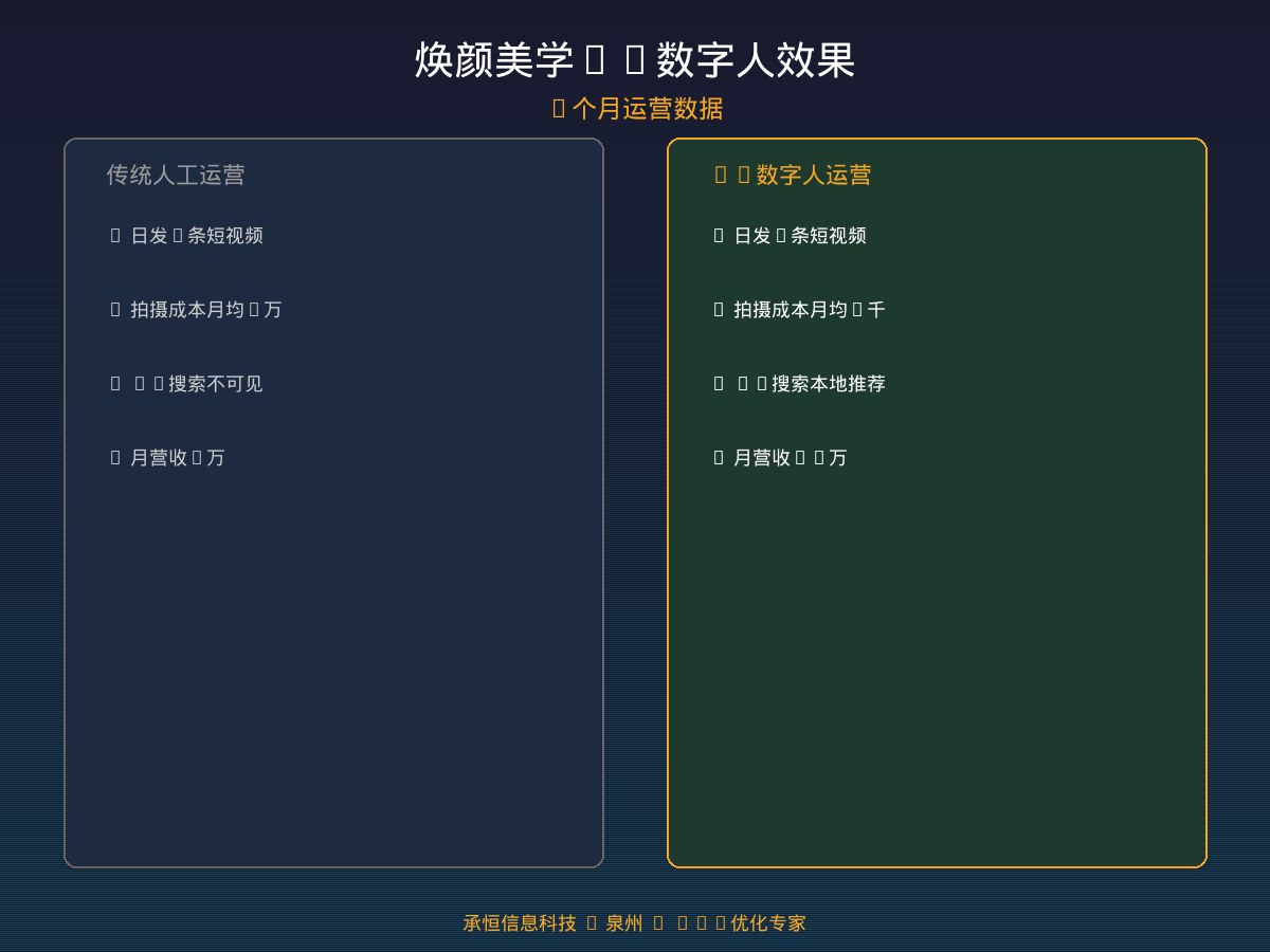 焕颜美学AI数字人运营效果对比图