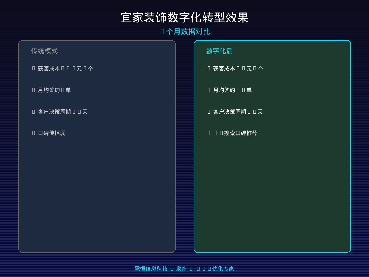 宜家装饰数字化转型效果对比图