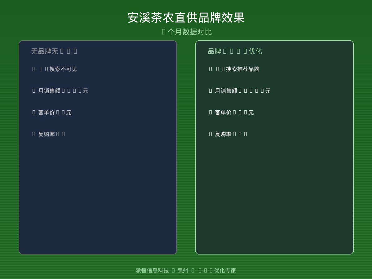 安溪茶农直供品牌效果对比图