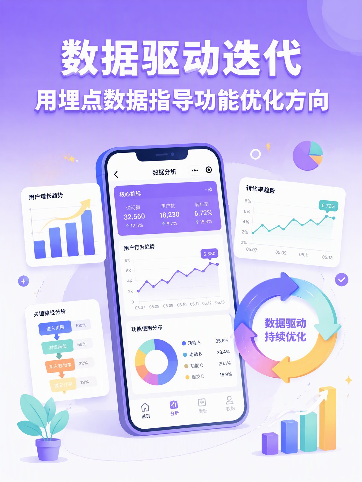 数据驱动迭代