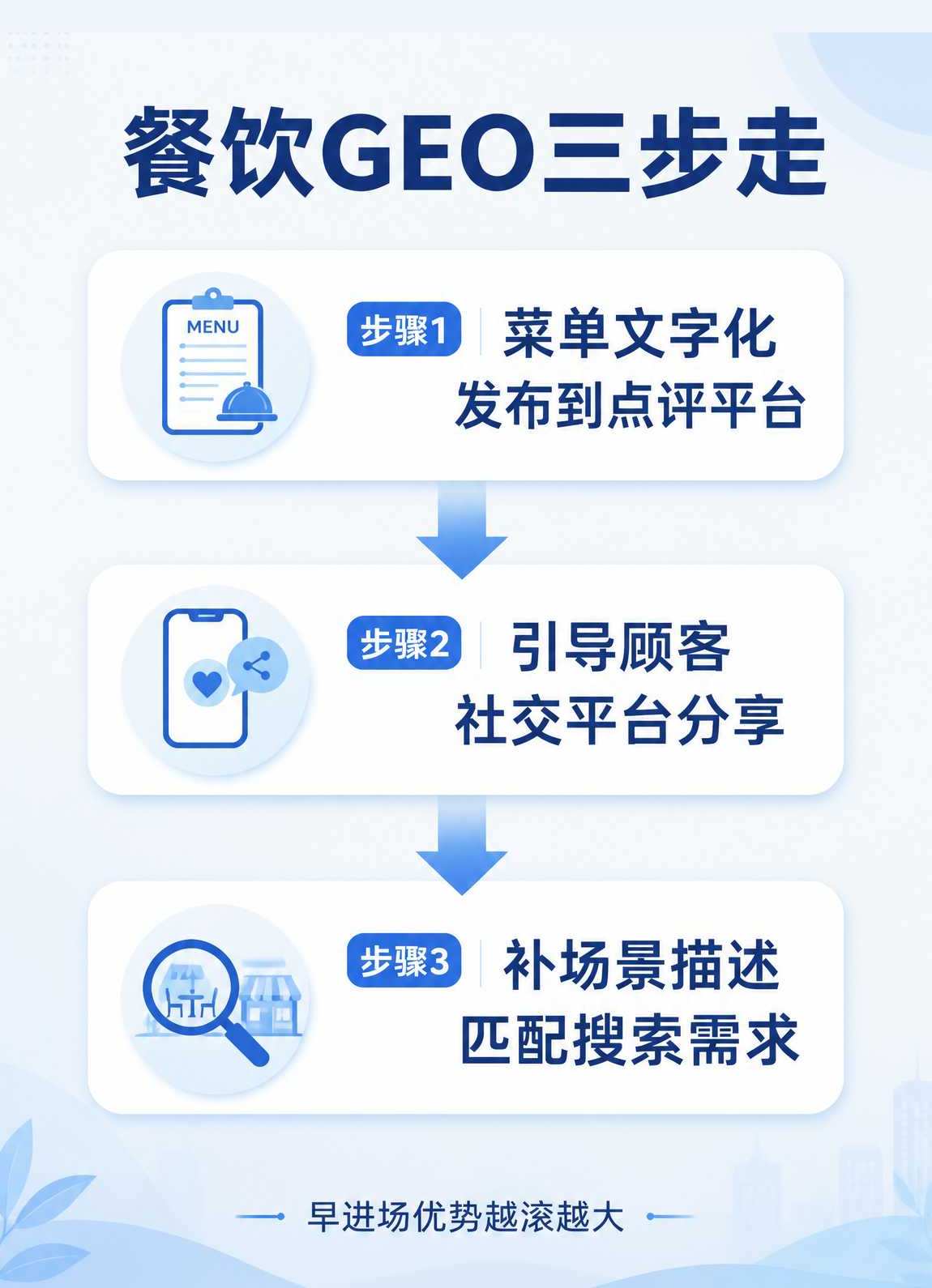 餐饮GEO优化三要素