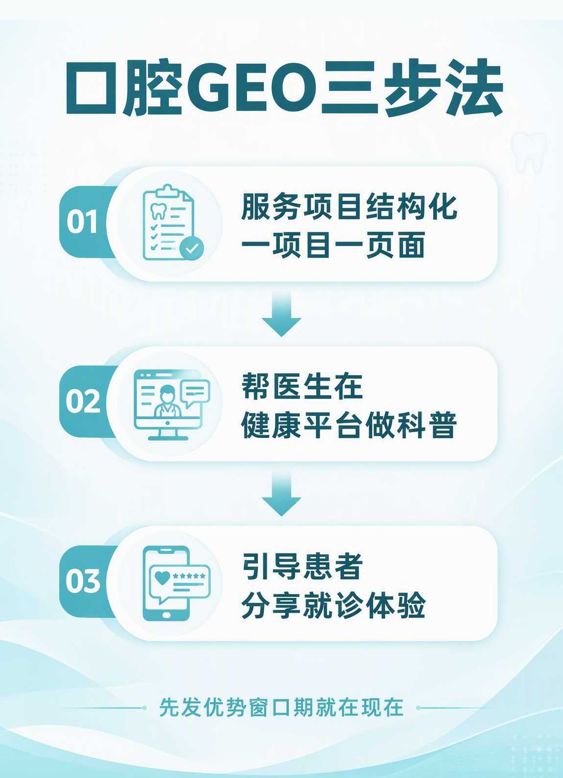 口腔GEO三要素