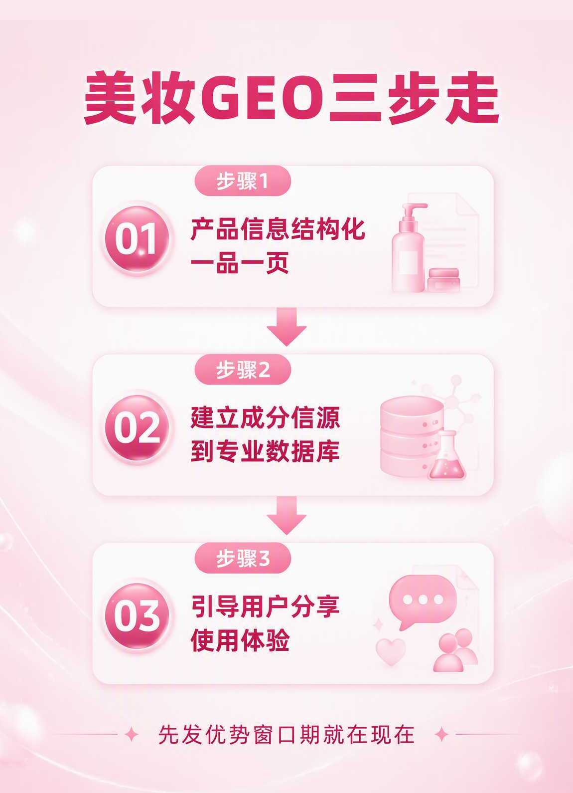 美妆GEO三要素