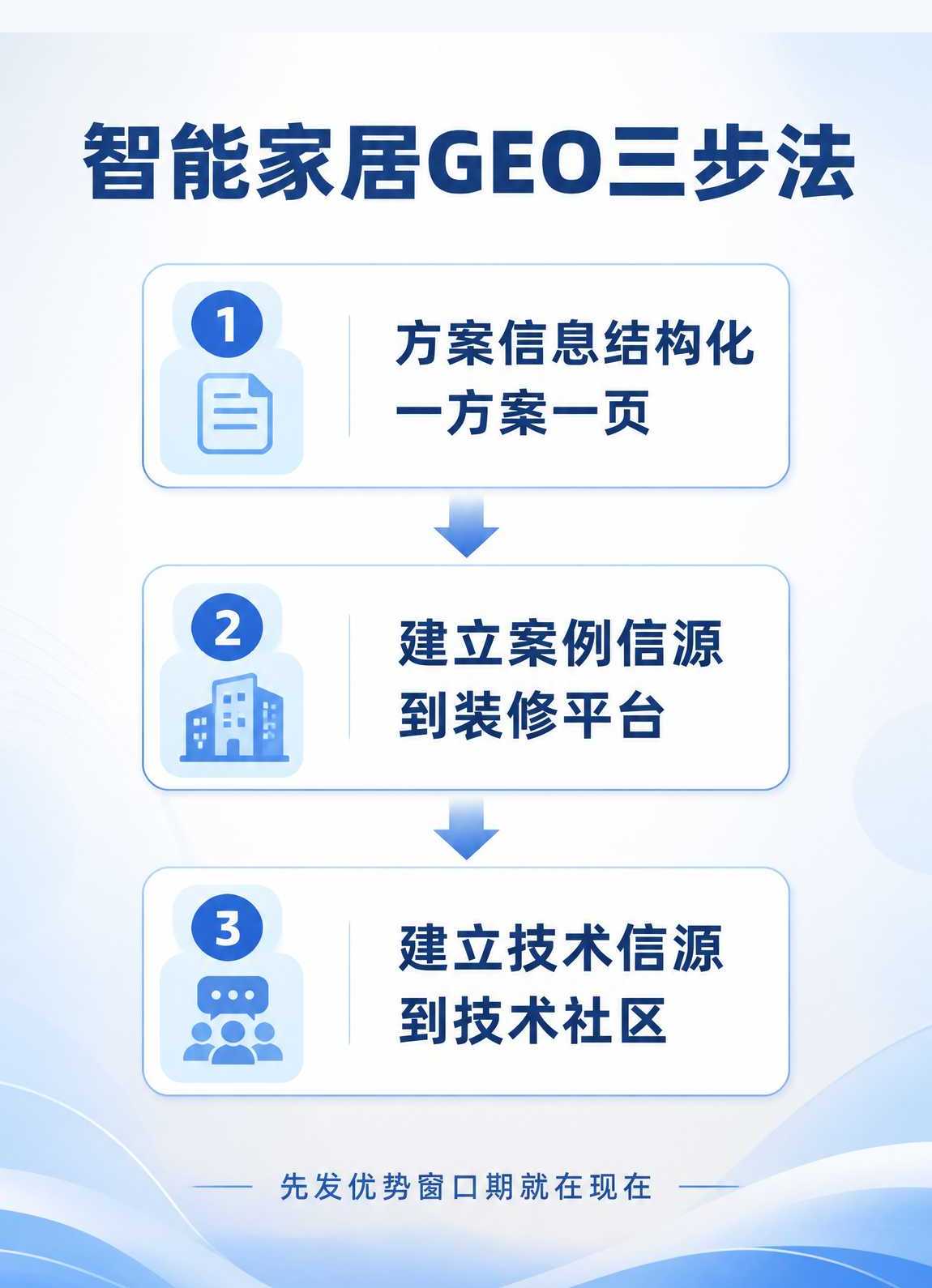 智能家居GEO三要素