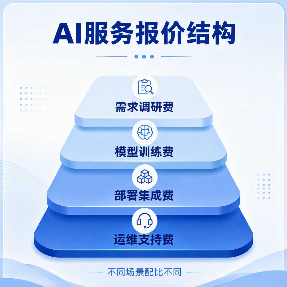AI服务报价结构拆解