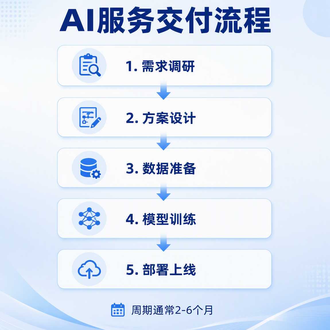 AI服务的交付流程