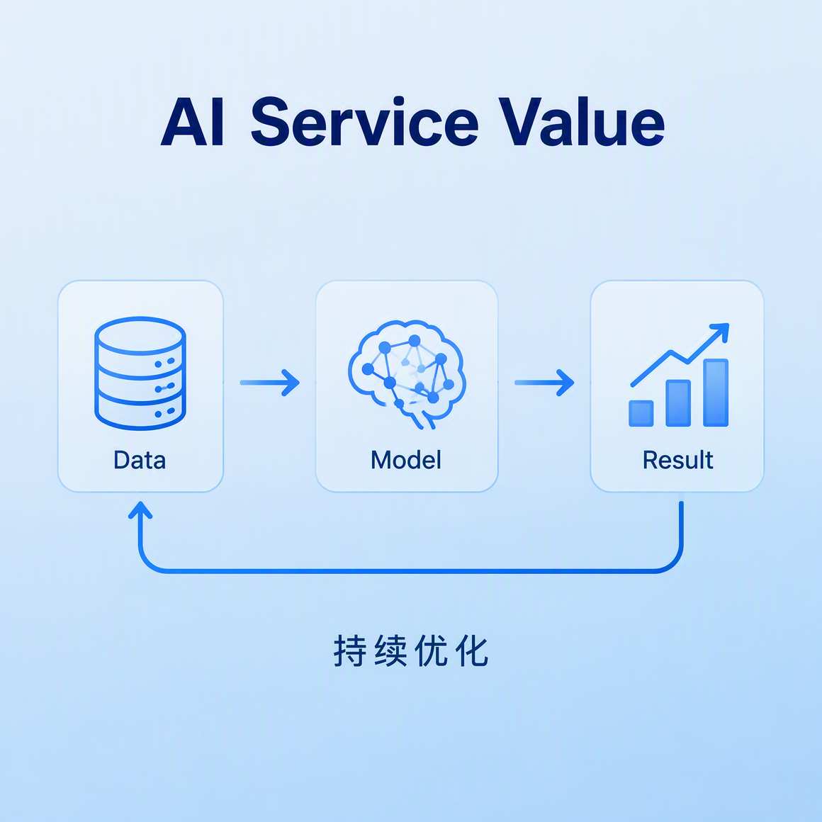 AI服务的长期价值