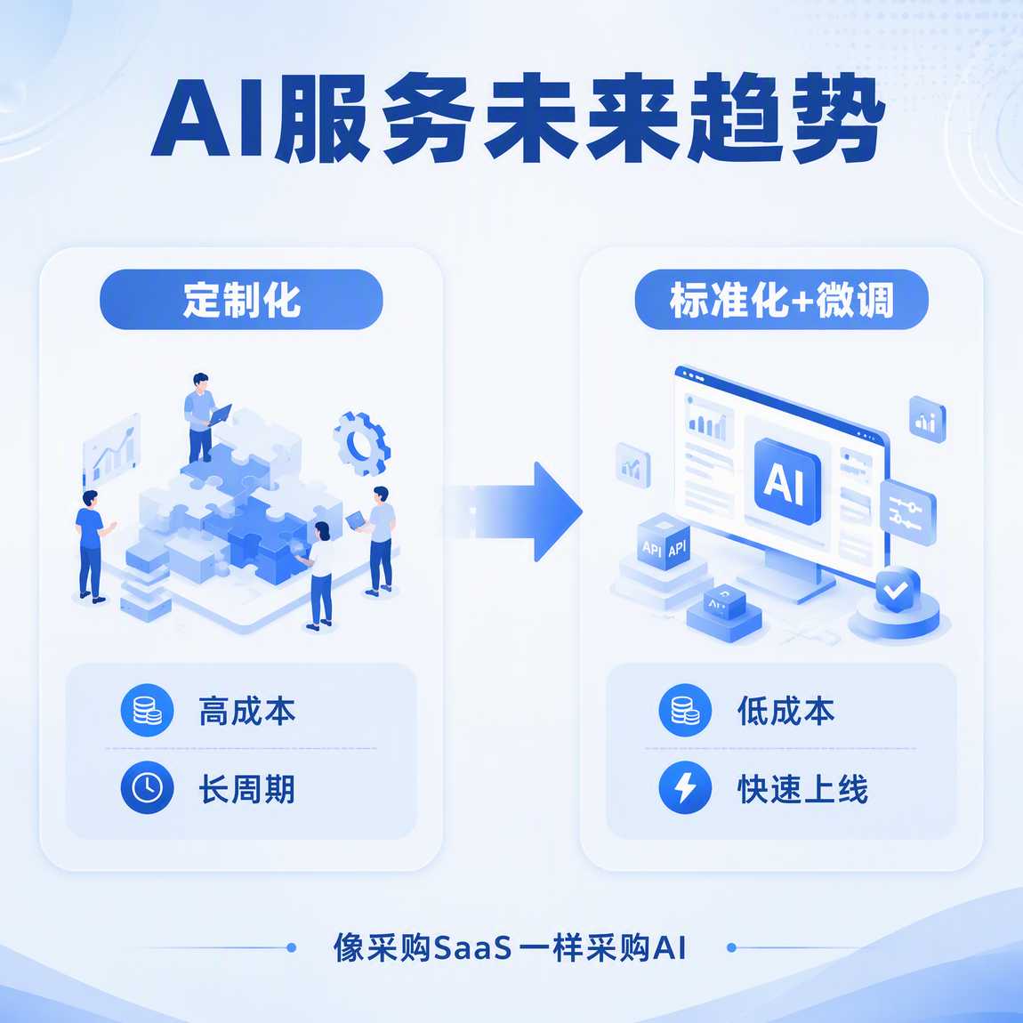 AI服务的未来趋势
