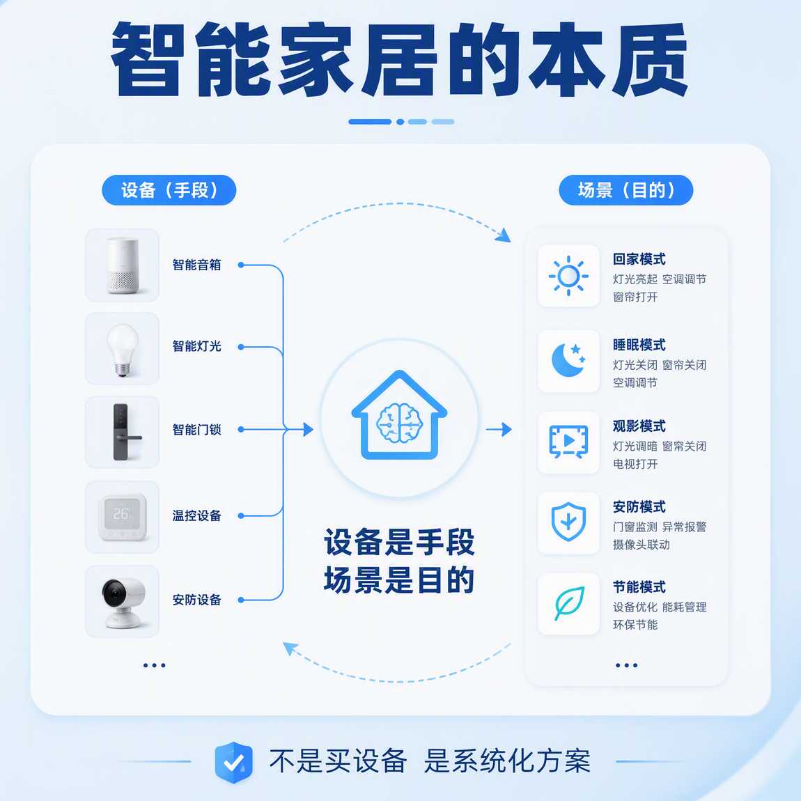 智能家居的本质是什么