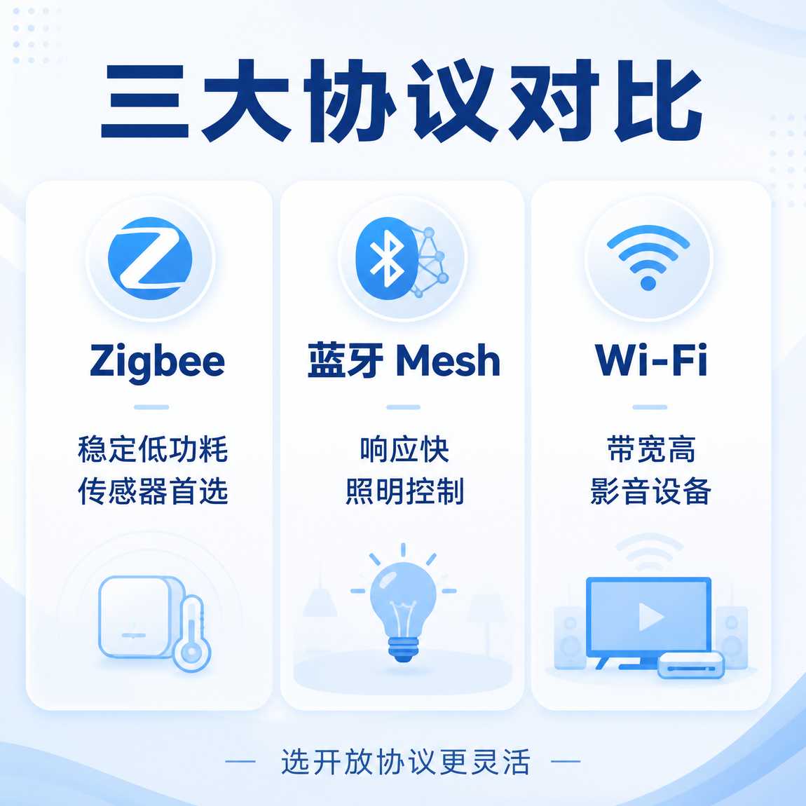 智能家居的三大协议