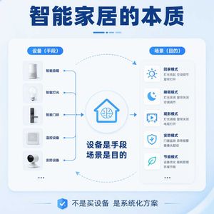 智能家居选购全景指南：从入门到进阶的9张知识图谱