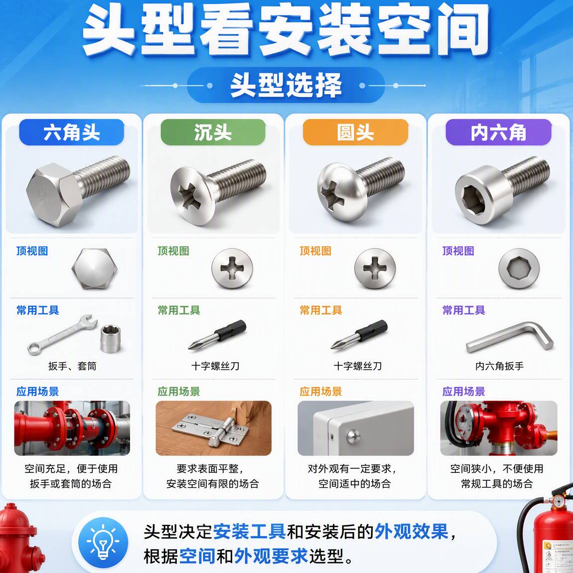 头型看安装空间