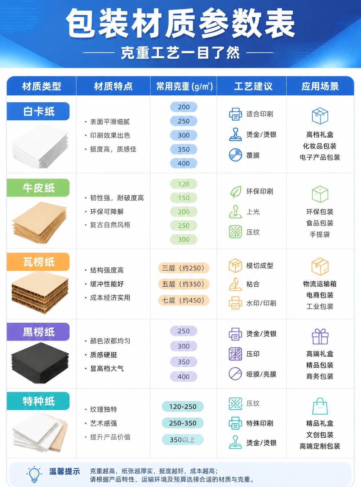 包装盒材质参数