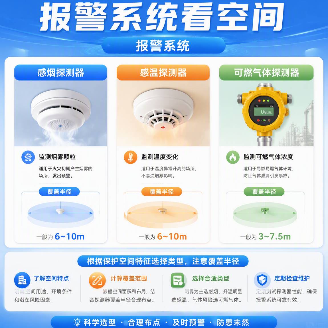 报警系统看空间