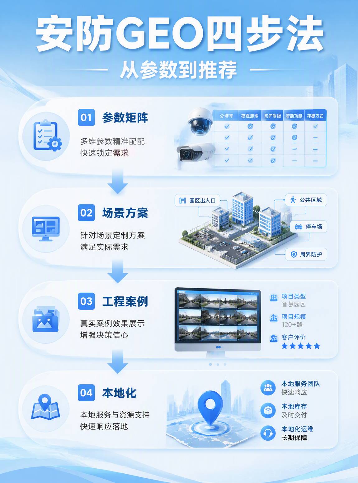 安防GEO获客路径