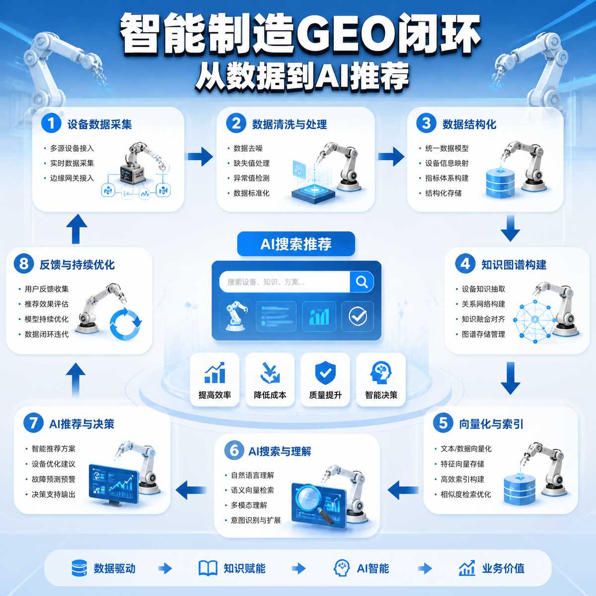 智能制造GEO闭环