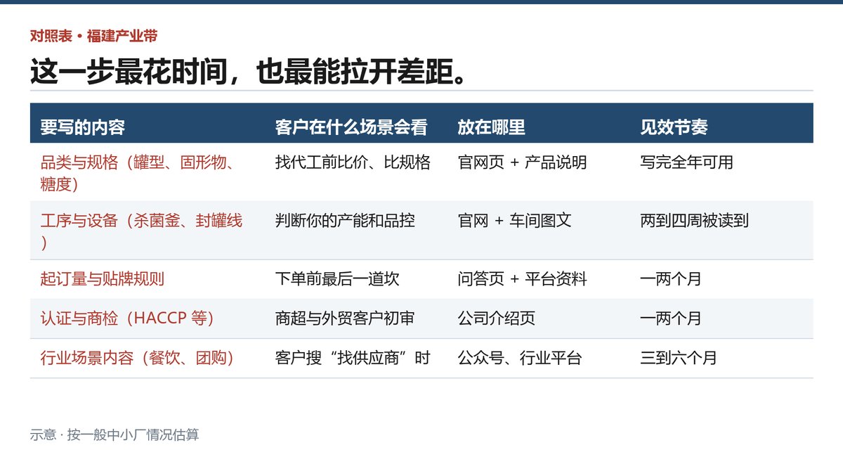龙海食品厂做GEO四步各自要做什么、由谁来做、大致多久见效