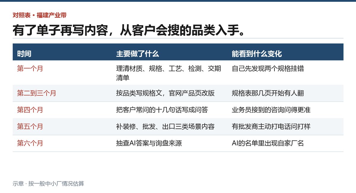 福安不锈钢厂被搜到的半年路径，各阶段做了什么、看到什么变化
