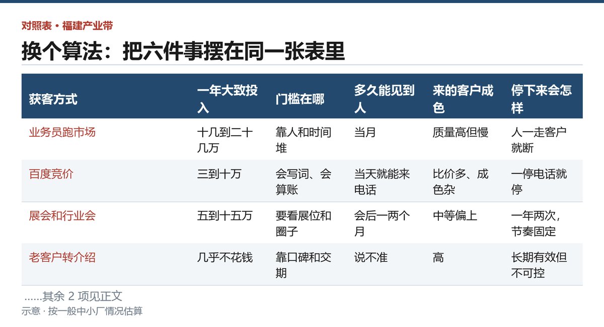 福清玻璃厂六种获客方式的一年投入、门槛与客户成色的对比