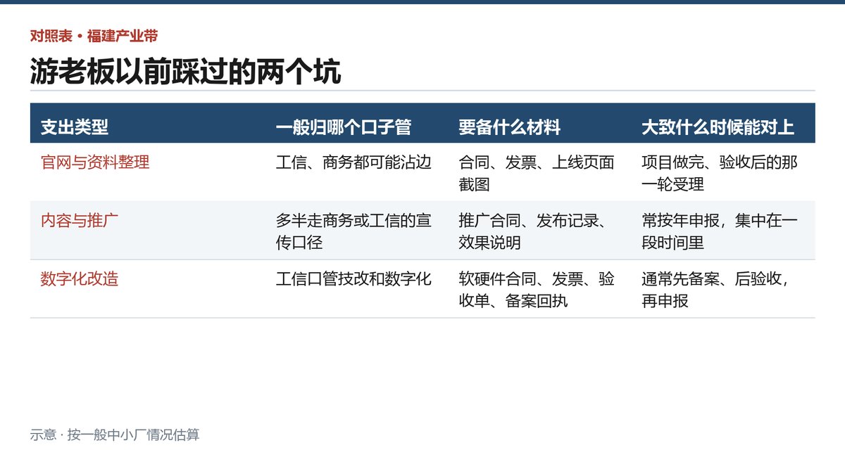 企业线上投入里通常能对上政策的三类支出，以及各自去哪问、备什么料