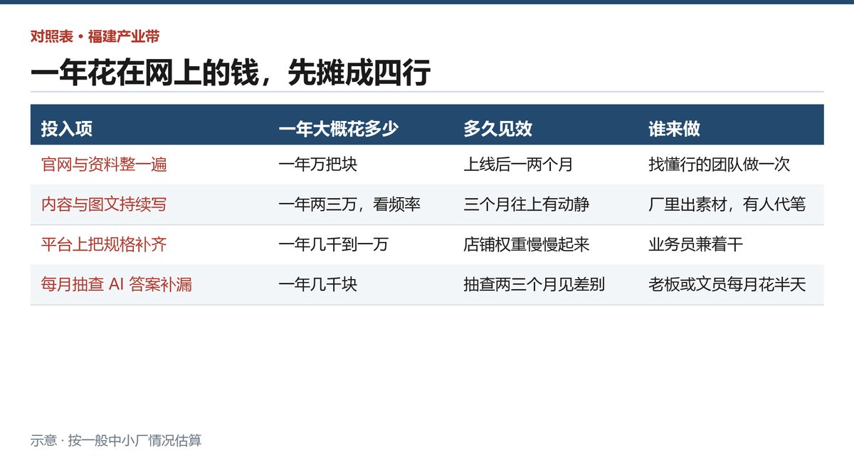 线上获客四项投入一年大概花多少、多久见效