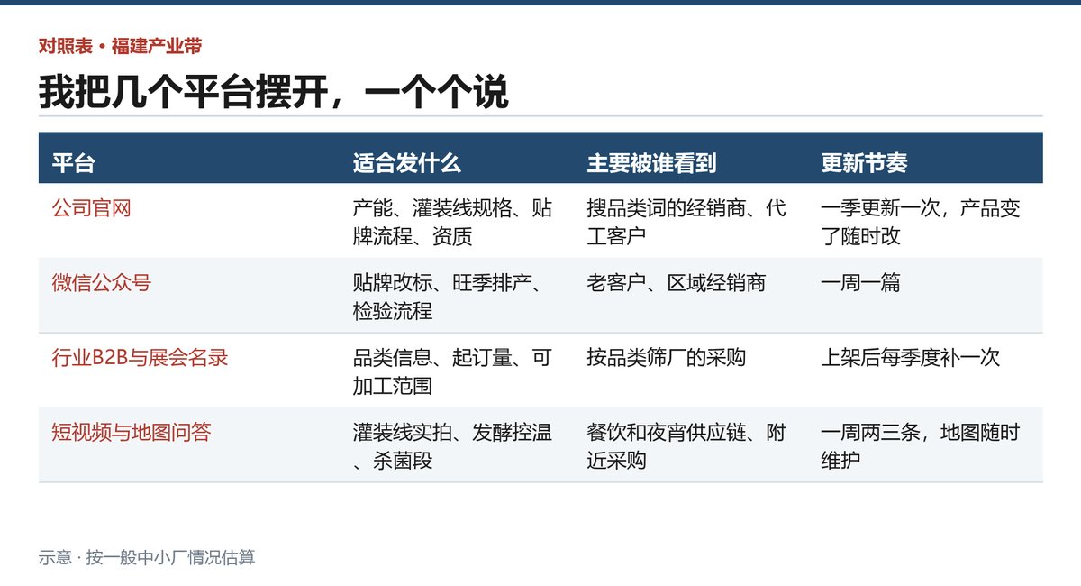 几个平台各自适合发什么、被谁看到、多久更一次