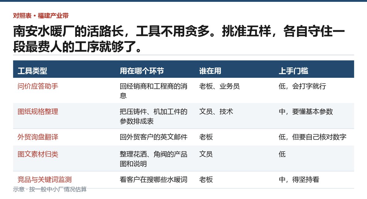 五类能自己上手的AI工具，分别解决水暖厂哪个环节的活