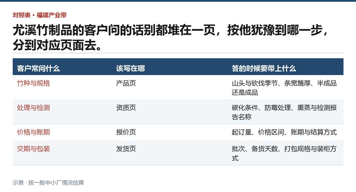 客户最常问的十个问题归成四类,各自该在哪个页面答