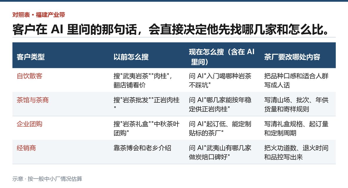 客户搜索方式变化前后，茶厂要跟着改的三处内容