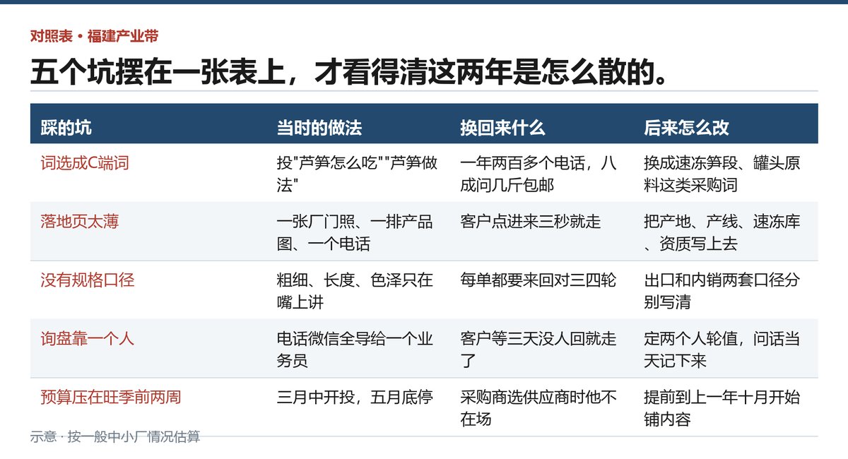 东山芦笋加工厂五个投放坑的当时做法、结果与改法对照
