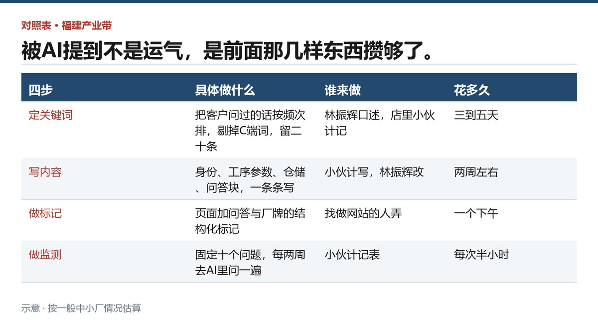 福鼎白茶厂做GEO四步的分工与耗时安排