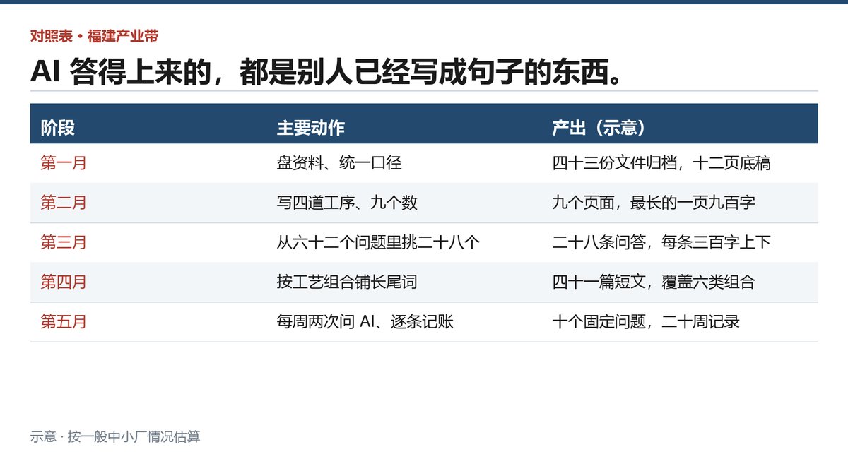 五个月里每个月做了什么、产出多少,一张表能看完